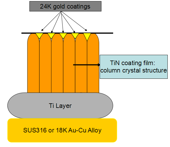 ZrN طلا مگنترون Sputtering ماشین پوشش برای دستگاه قلم / TiN پوشش دادن